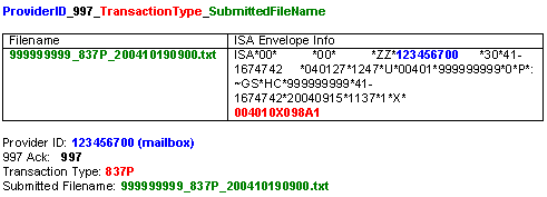This graphic shows an example of the electronic data submitted in an X12 batch file.