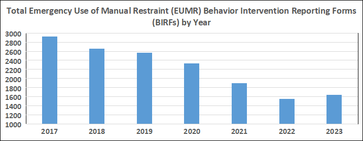 Total Emergency Use of Manual Restraint (EUMR) Behavior Intervention Reporting Forms (BIRFs) by Year: In 2017 there were 2924 BIRFs submitted to report EUMR, in 2018 there were 2654 BIRFs, in 2019 there were 2565 BIRFs, in 2020 there were 2322 BIRFs, in 2021 there were 1888 BIRFs, in 2022 there were 1549 BIRFs, and in 2023 is it predicted DHS will receive 1639 BIRFs reporting EUMR. The general trend is a downward slope/a decrease in these reports over time. 