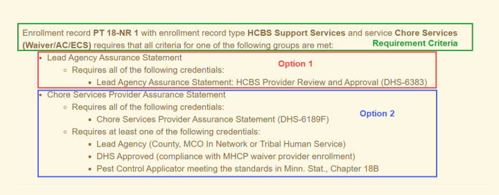 ellow rectangular box with a green framed text box with the text: "Enrollment record PT 18-NR 1 with enrollment record type HCBS Support Services and service Chore Services (Waiver/AC/ECS) requires that all criteria for one of the following groups are met:" 

This is followed by a red framed text box with the text: "Lead Agency Statement 
Requires all of the following credentials:
⦁	Lead Agency Assurance Statement: HCBS Provider Review and Approval (DHS-6383)"

This is followed by a blue framed text box with the text: "Chore Services Provider Assurance Statement 
Requires all of the following credentials:
⦁	Chore Services Provider Assurance Statement (DHS-6189F)
Requires at least one of the following credentials:
⦁	Lead Agency (County, MCO In Network or Tribal Human Services)
⦁	DHS Approved (compliance with MHCP waiver provider enrollment)
⦁	Pest Control Applicator meeting the standards in Minn. Stat., Chapter 18B"