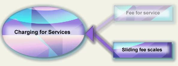 Sliding fee scales rectangle pointing to the Charging for Services oval
