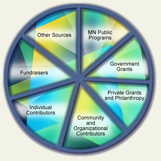 7 pie pieces divided into MN Public Programs, Government Grants, Private Grants and Philanthropy, Community and Organizational Contributors, Individual Contributors, Fundraisers, and Other Sources  