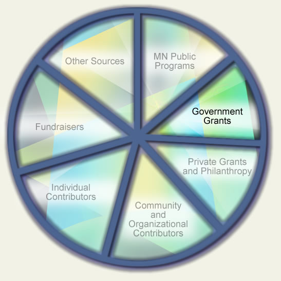 7 pie pieces divided into MN Public Programs, Government Grants, Private Grants and Philanthropy, Community and Organizational Contributors, Individual Contributors, Fundraisers, and Other Sources with Government Grants hightlighted  
