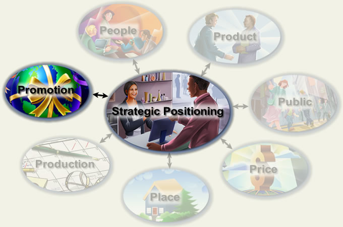 a circle with Strategic Positioning with smaller circles around labled People, Product, Public, Price, Place, Production and Promotion with Promotion Highlighted