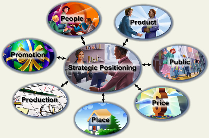 a circle with Strategic Positioning with smaller circles around labled People, Product, Public, Price, Place, Production and Promotion