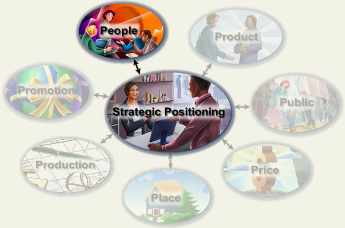 a circle with Strategic Positioning with smaller circles around labled People, Product, Public, Price, Place, Production and Promotion with People Highlighted