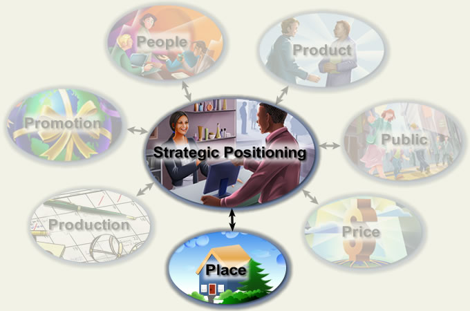a circle with Strategic Positioning with smaller circles around labled People, Product, Public, Price, Place, Production and Promotion with Place Highlighted