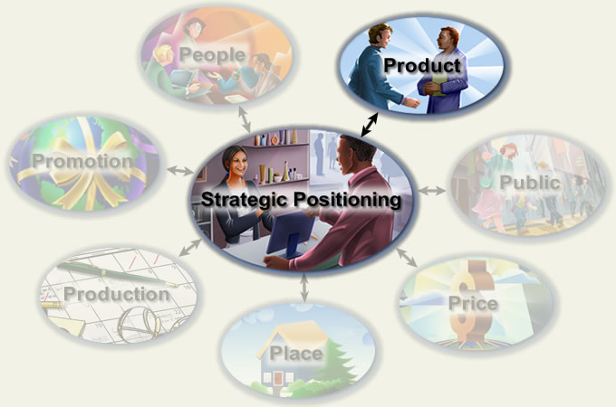 a circle with Strategic Positioning with smaller circles around labled People, Product, Public, Price, Place, Production and Promotion with Product Highlighted