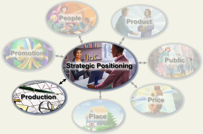 a circle with Strategic Positioning with smaller circles around labled People, Product, Public, Price, Place, Production and Promotion with production Highlighted