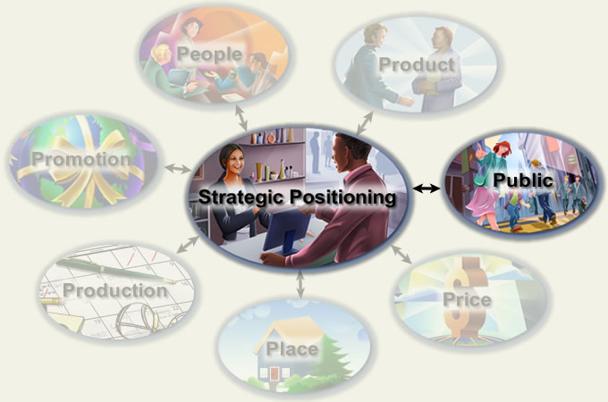a circle with Strategic Positioning with smaller circles around labled People, Product, Public, Price, Place, Production and Promotion with Public Highlighted